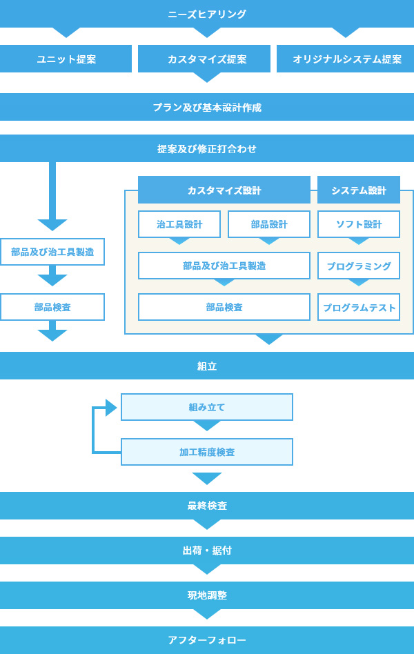 精機事業部門